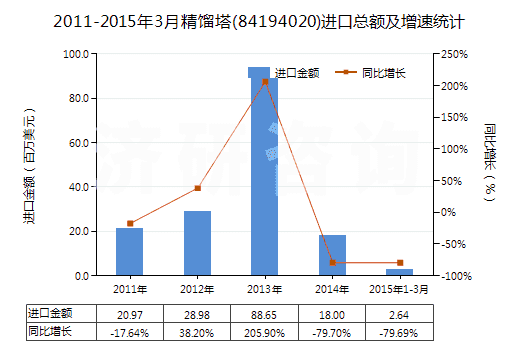 2011-2015年3月精餾塔(84194020)進(jìn)口總額及增速統(tǒng)計(jì) 2011-2015年3月精餾塔(84194020)進(jìn)口總額及增速統(tǒng)計(jì)